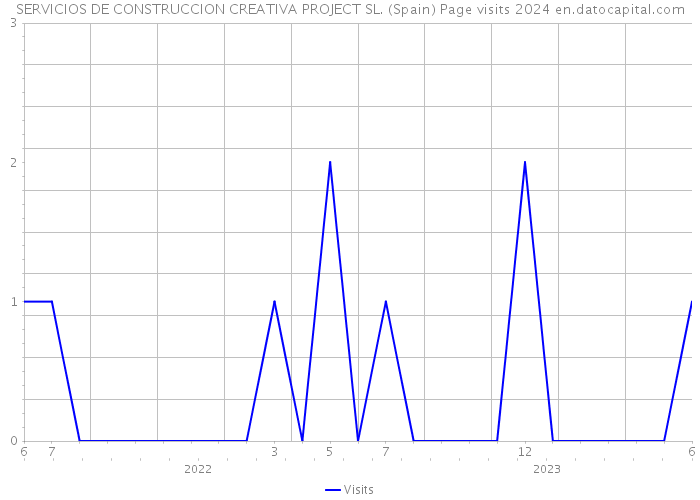 SERVICIOS DE CONSTRUCCION CREATIVA PROJECT SL. (Spain) Page visits 2024 
