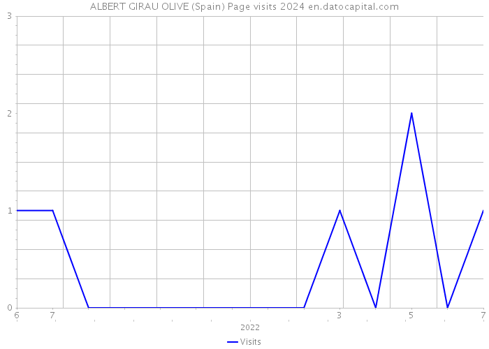 ALBERT GIRAU OLIVE (Spain) Page visits 2024 