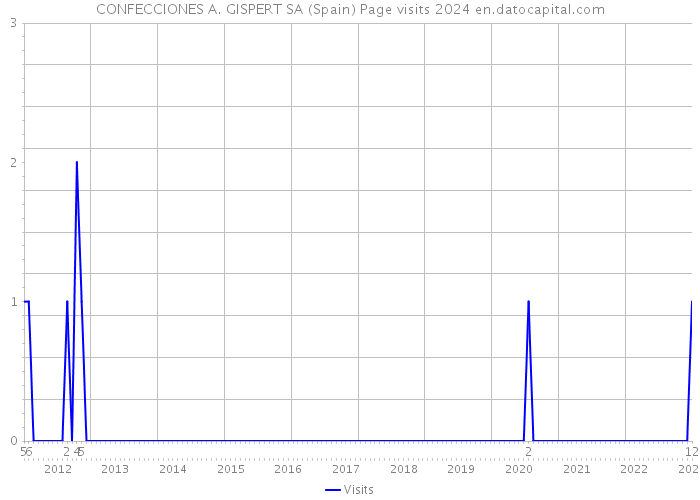 CONFECCIONES A. GISPERT SA (Spain) Page visits 2024 