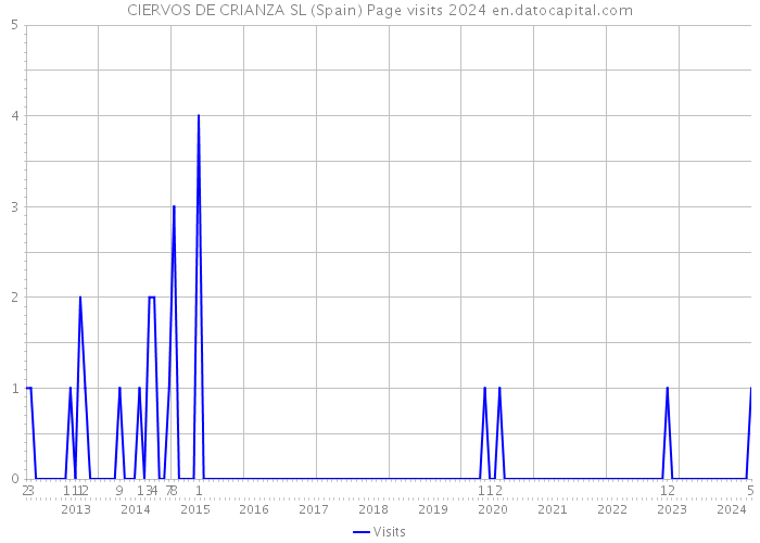 CIERVOS DE CRIANZA SL (Spain) Page visits 2024 