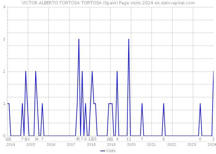 VICTOR ALBERTO TORTOSA TORTOSA (Spain) Page visits 2024 