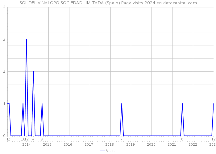 SOL DEL VINALOPO SOCIEDAD LIMITADA (Spain) Page visits 2024 