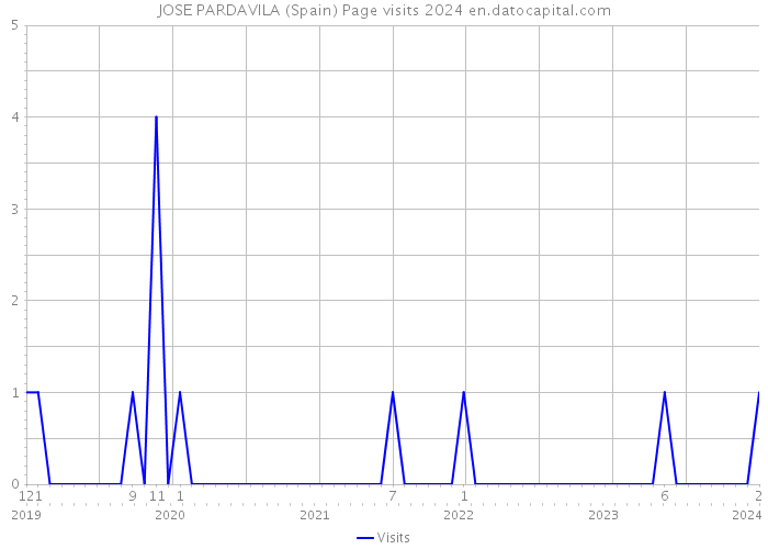 JOSE PARDAVILA (Spain) Page visits 2024 