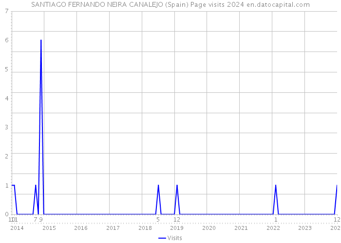 SANTIAGO FERNANDO NEIRA CANALEJO (Spain) Page visits 2024 