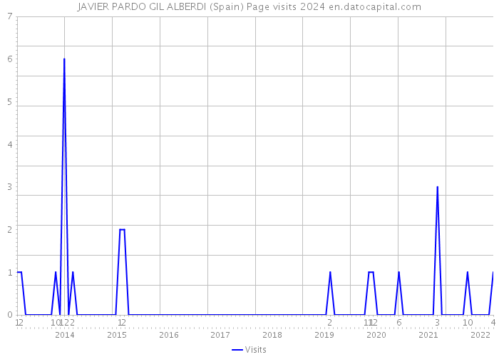 JAVIER PARDO GIL ALBERDI (Spain) Page visits 2024 