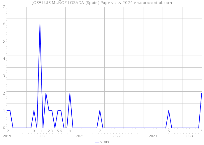 JOSE LUIS MUÑOZ LOSADA (Spain) Page visits 2024 
