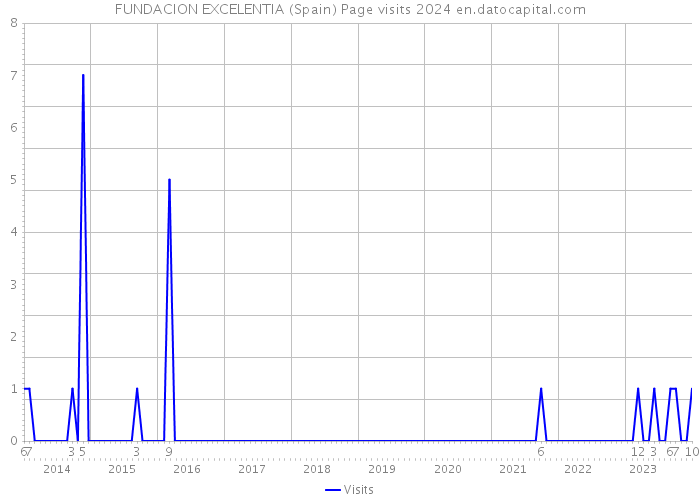 FUNDACION EXCELENTIA (Spain) Page visits 2024 