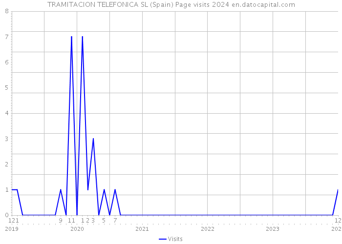 TRAMITACION TELEFONICA SL (Spain) Page visits 2024 