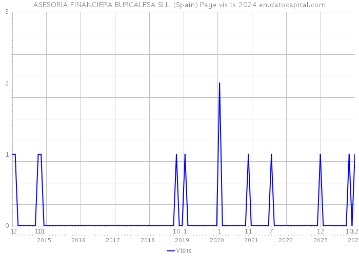 ASESORIA FINANCIERA BURGALESA SLL. (Spain) Page visits 2024 