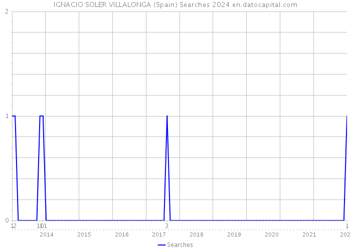IGNACIO SOLER VILLALONGA (Spain) Searches 2024 