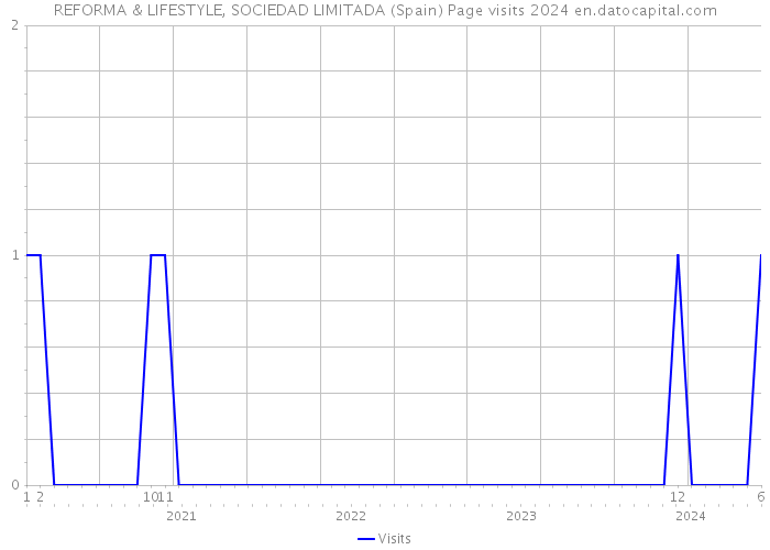 REFORMA & LIFESTYLE, SOCIEDAD LIMITADA (Spain) Page visits 2024 