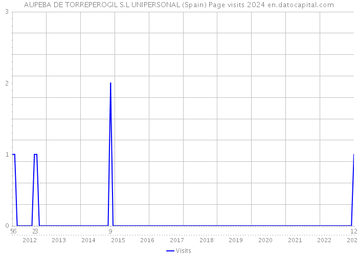 AUPEBA DE TORREPEROGIL S.L UNIPERSONAL (Spain) Page visits 2024 