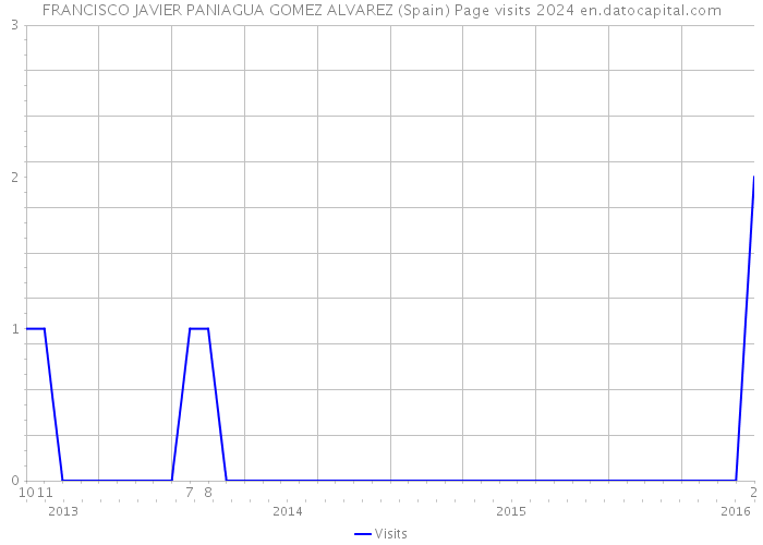 FRANCISCO JAVIER PANIAGUA GOMEZ ALVAREZ (Spain) Page visits 2024 