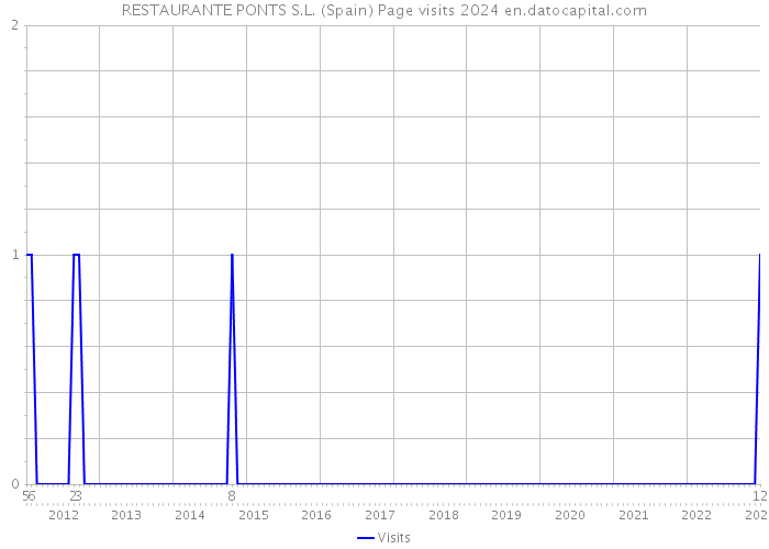 RESTAURANTE PONTS S.L. (Spain) Page visits 2024 