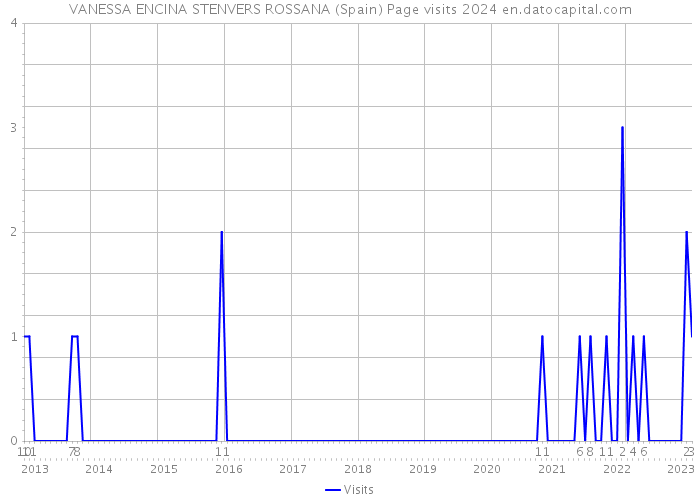 VANESSA ENCINA STENVERS ROSSANA (Spain) Page visits 2024 