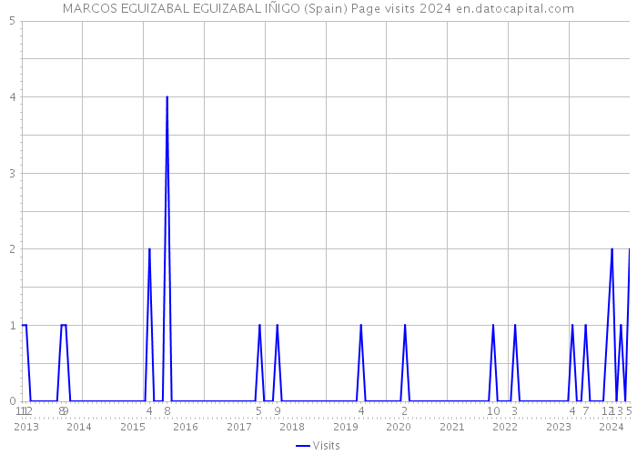 MARCOS EGUIZABAL EGUIZABAL IÑIGO (Spain) Page visits 2024 