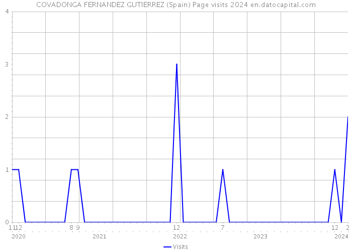 COVADONGA FERNANDEZ GUTIERREZ (Spain) Page visits 2024 