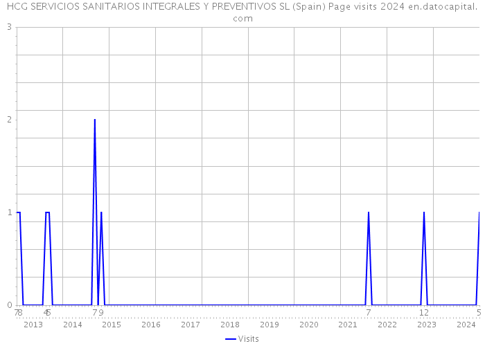 HCG SERVICIOS SANITARIOS INTEGRALES Y PREVENTIVOS SL (Spain) Page visits 2024 