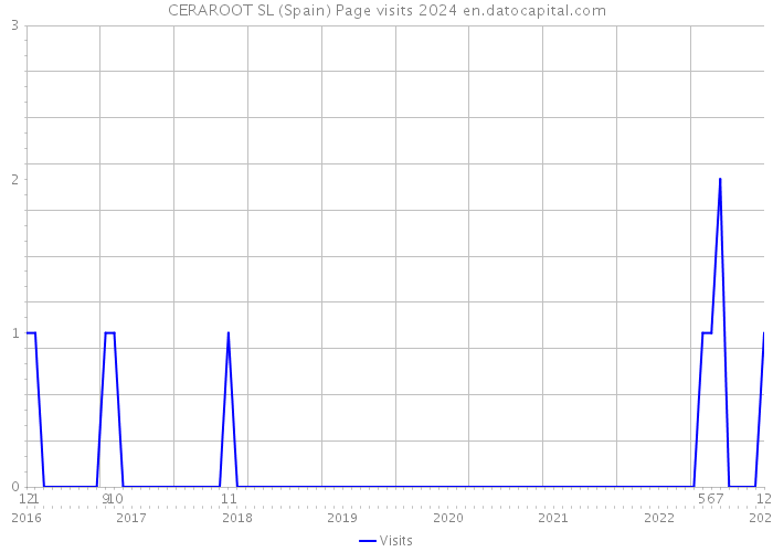 CERAROOT SL (Spain) Page visits 2024 