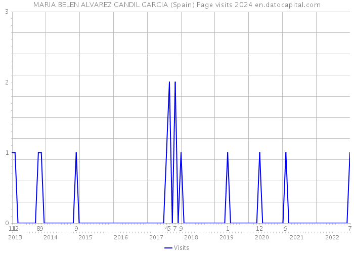 MARIA BELEN ALVAREZ CANDIL GARCIA (Spain) Page visits 2024 