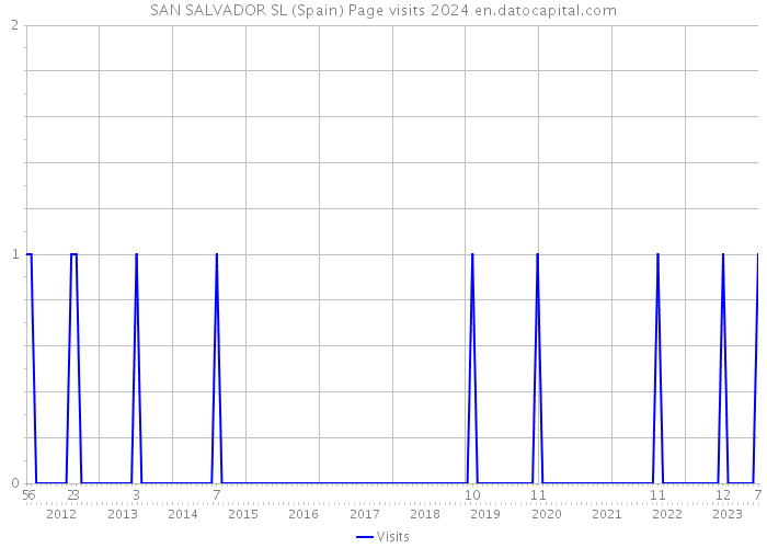 SAN SALVADOR SL (Spain) Page visits 2024 