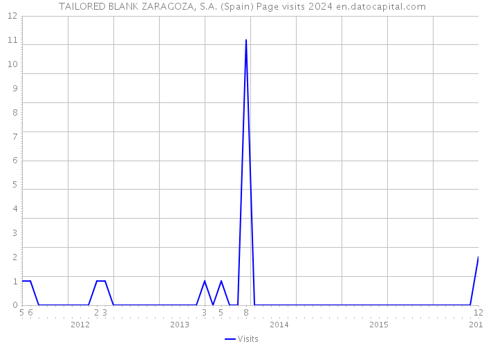 TAILORED BLANK ZARAGOZA, S.A. (Spain) Page visits 2024 