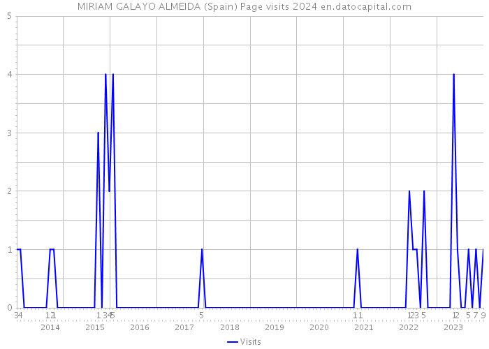 MIRIAM GALAYO ALMEIDA (Spain) Page visits 2024 