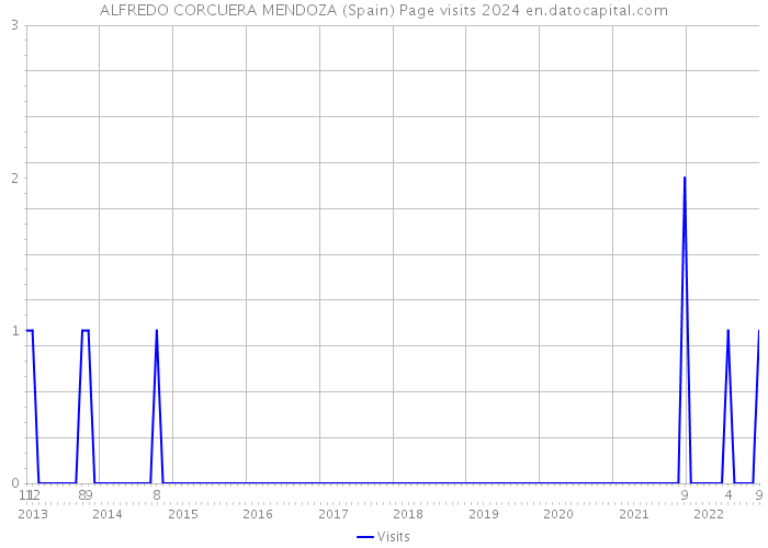 ALFREDO CORCUERA MENDOZA (Spain) Page visits 2024 