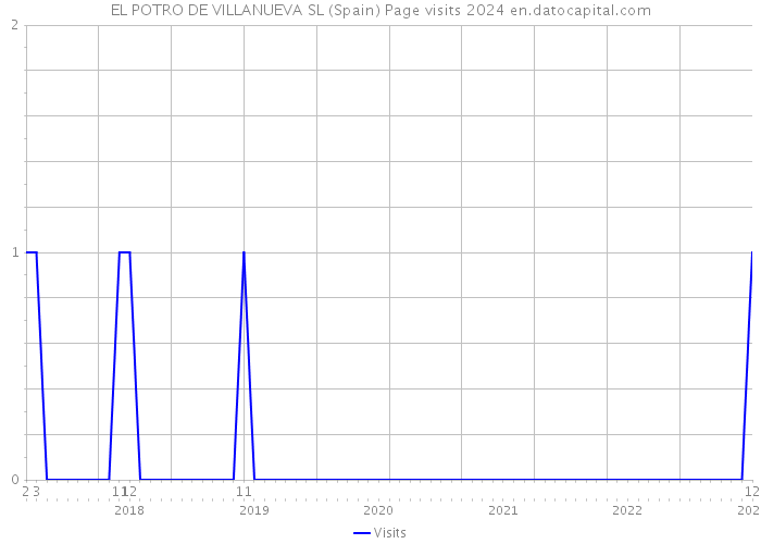 EL POTRO DE VILLANUEVA SL (Spain) Page visits 2024 