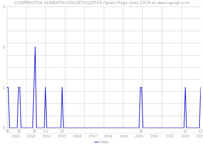 COOPERATIVA ALIMENTACION DETALLISTAS (Spain) Page visits 2024 