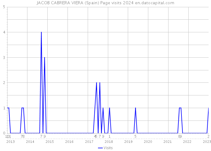 JACOB CABRERA VIERA (Spain) Page visits 2024 