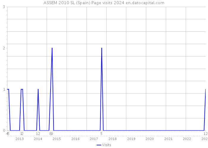 ASSEM 2010 SL (Spain) Page visits 2024 