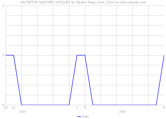 VALTIETAR SANCHEZ VAZQUEZ SL (Spain) Page visits 2024 