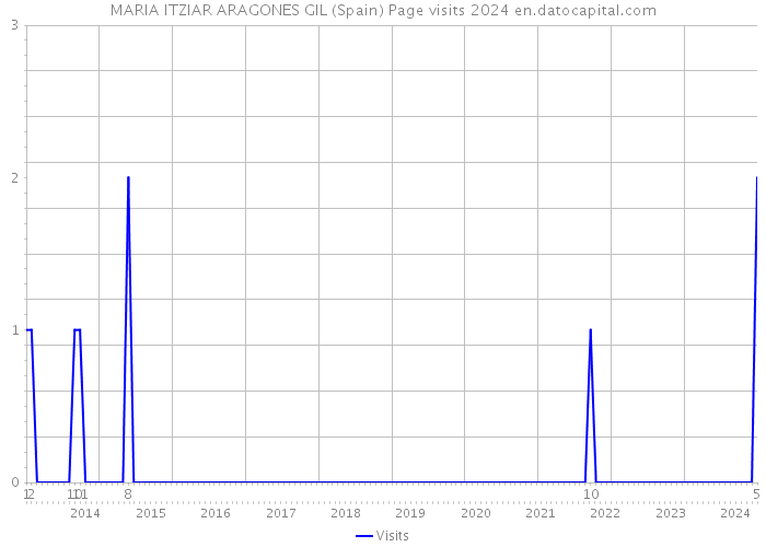 MARIA ITZIAR ARAGONES GIL (Spain) Page visits 2024 