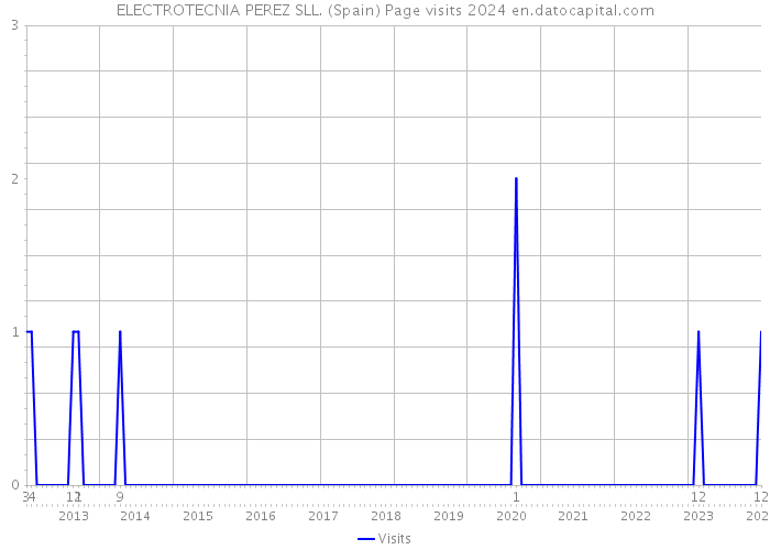 ELECTROTECNIA PEREZ SLL. (Spain) Page visits 2024 