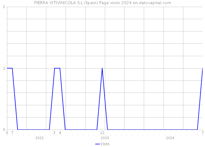 PIERRA VITIVINICOLA S.L (Spain) Page visits 2024 