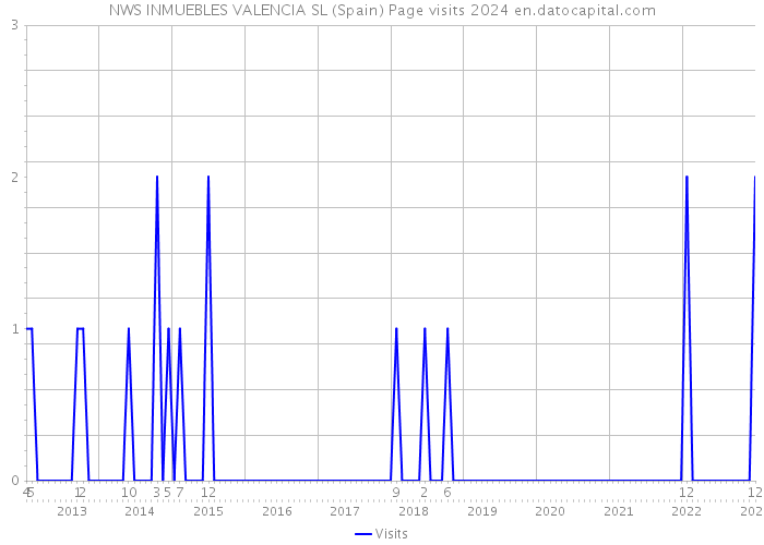 NWS INMUEBLES VALENCIA SL (Spain) Page visits 2024 