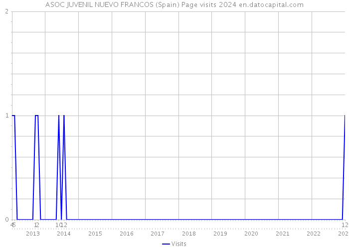 ASOC JUVENIL NUEVO FRANCOS (Spain) Page visits 2024 