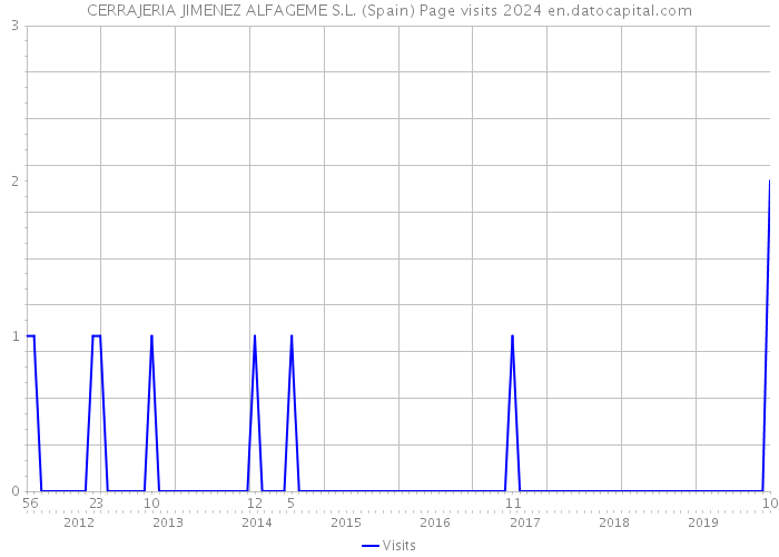 CERRAJERIA JIMENEZ ALFAGEME S.L. (Spain) Page visits 2024 