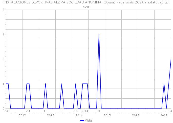 INSTALACIONES DEPORTIVAS ALZIRA SOCIEDAD ANONIMA. (Spain) Page visits 2024 
