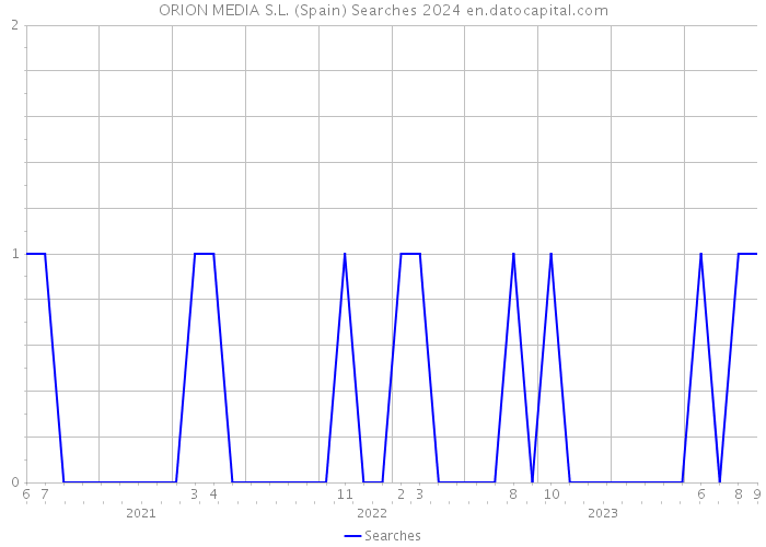 ORION MEDIA S.L. (Spain) Searches 2024 