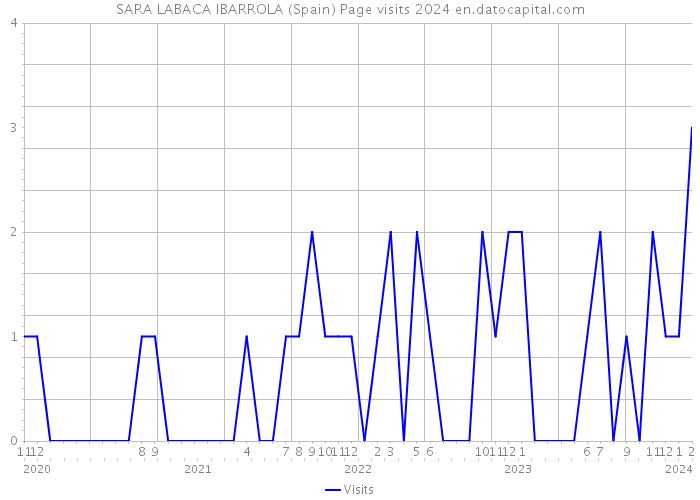 SARA LABACA IBARROLA (Spain) Page visits 2024 