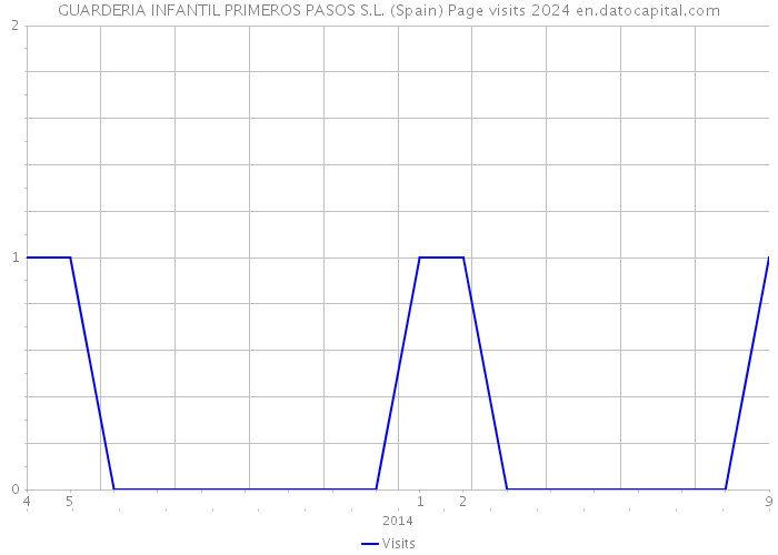 GUARDERIA INFANTIL PRIMEROS PASOS S.L. (Spain) Page visits 2024 