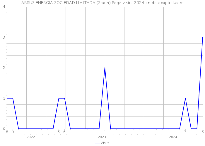 ARSUS ENERGIA SOCIEDAD LIMITADA (Spain) Page visits 2024 
