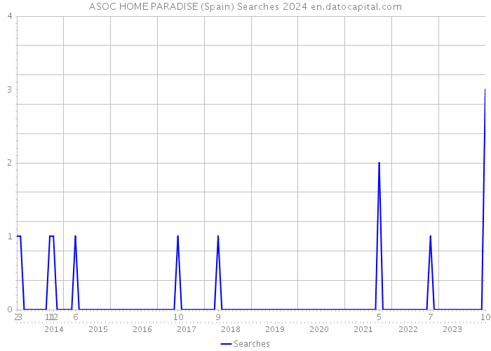 ASOC HOME PARADISE (Spain) Searches 2024 