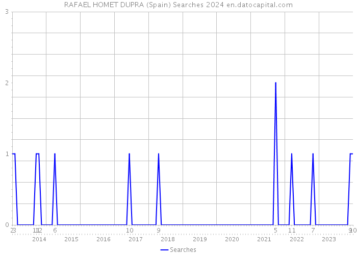 RAFAEL HOMET DUPRA (Spain) Searches 2024 