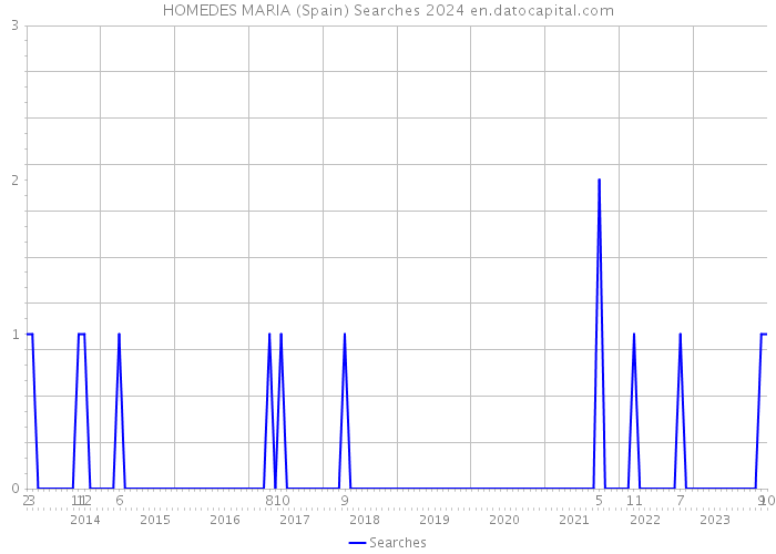 HOMEDES MARIA (Spain) Searches 2024 