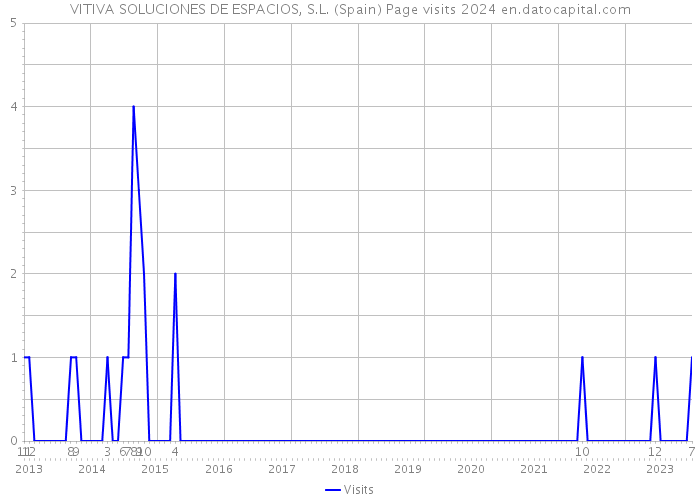 VITIVA SOLUCIONES DE ESPACIOS, S.L. (Spain) Page visits 2024 