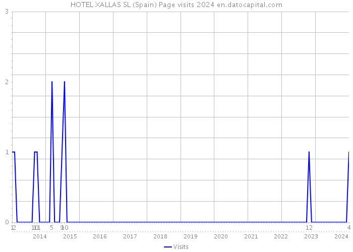 HOTEL XALLAS SL (Spain) Page visits 2024 