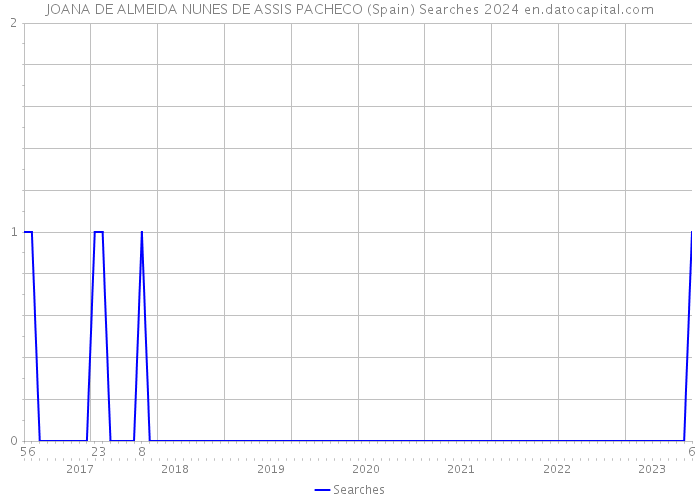 JOANA DE ALMEIDA NUNES DE ASSIS PACHECO (Spain) Searches 2024 